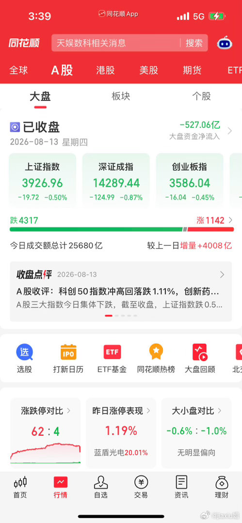 收评：放量大跳水！外围全线大涨，唯独A股冲高回落！终于看懂主力真实意图宝子们晚上