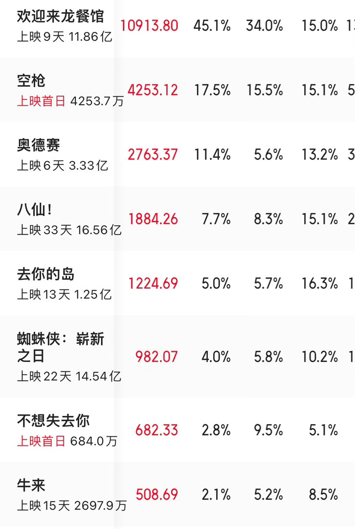 《牛来》的热度在渐退。昨天预测票房800多万，结果只有600多万，少了200万左