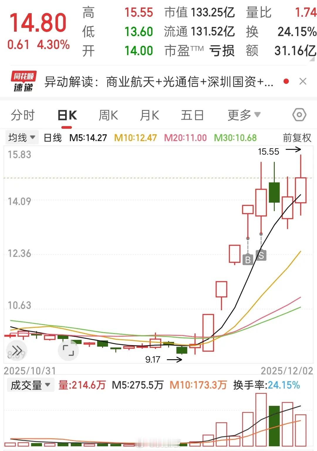 特发！特发！又新高了！可能市场都在幻想着下午拉板？感觉今日可能真拉不了板，早盘