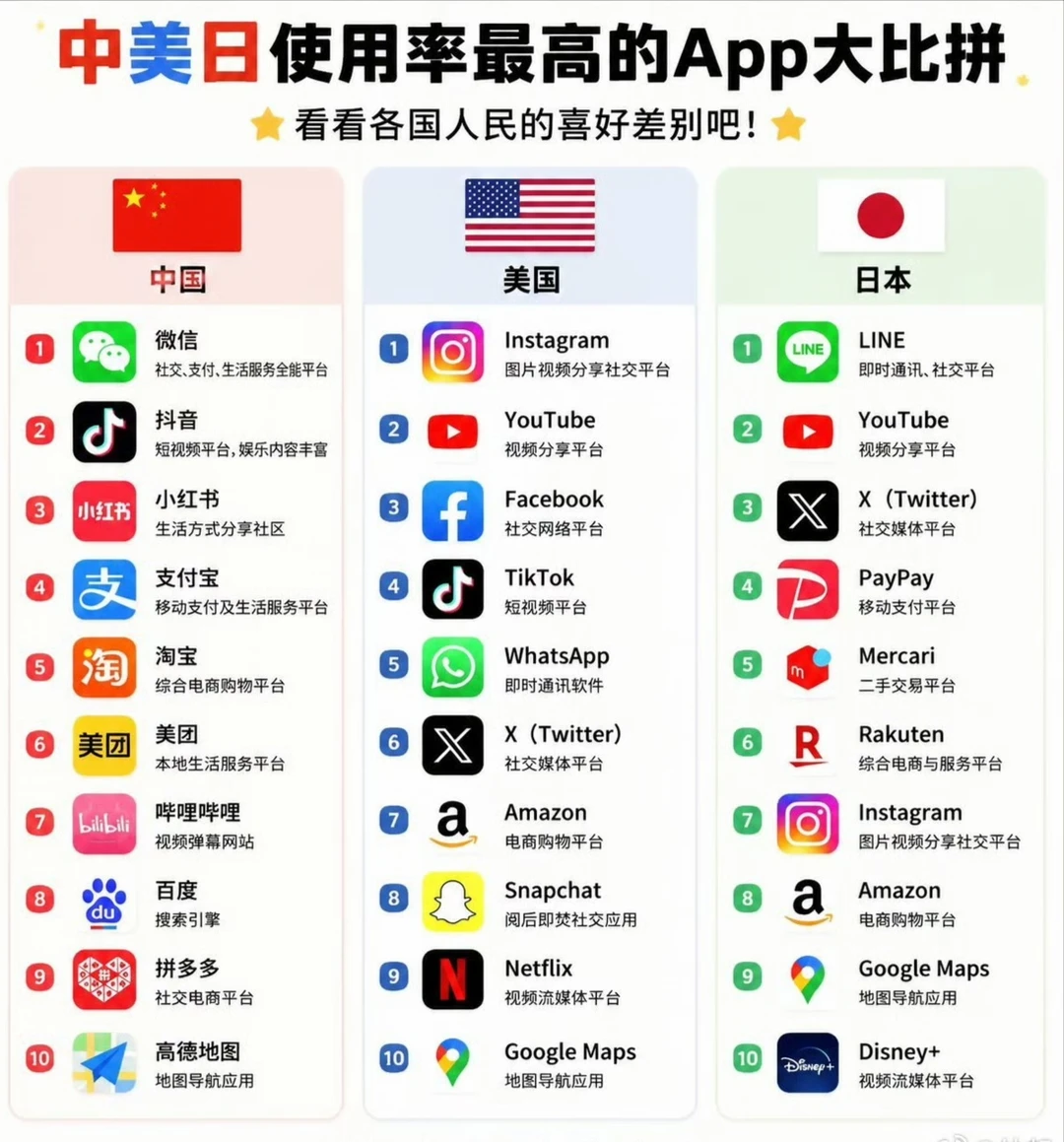 中日美使用最多APP对比，老美熟人社交少？