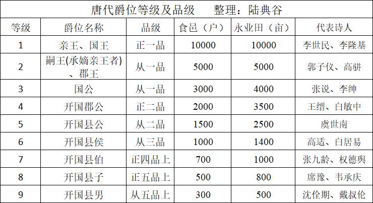 唐代封侯的诗人有哪些？封侯的唐代诗人有哪些？不少人误以为高适是唐代唯一封侯的