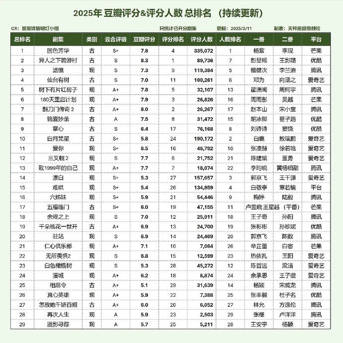 2025剧集豆瓣评分&评分人数总排名杨紫国色芳华7.8分