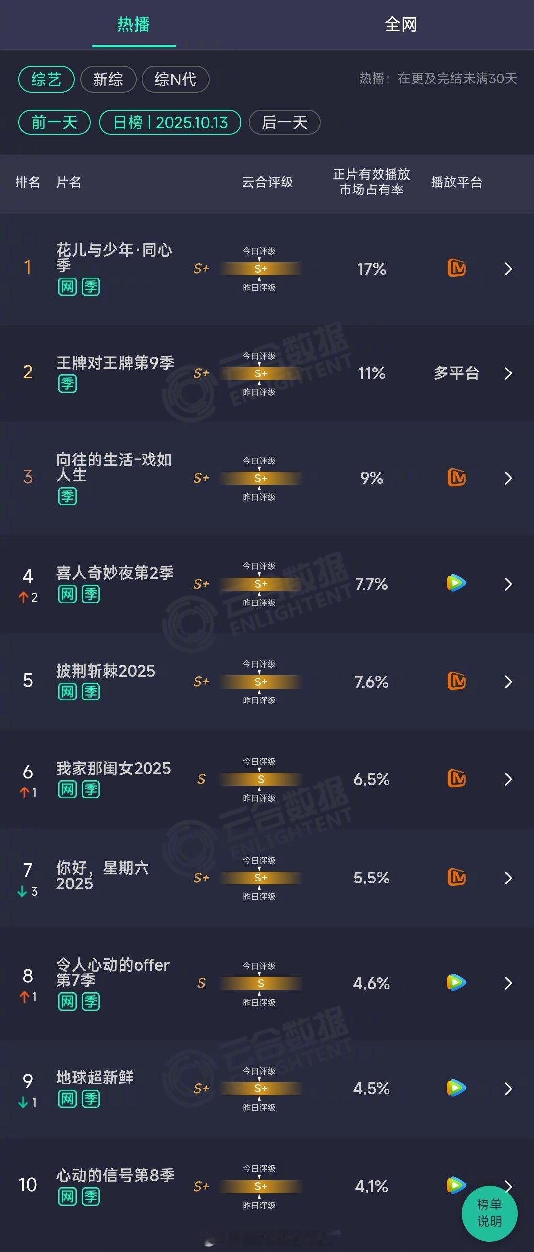 2025年10月13日云合综艺正片有效播放量市占率TOP101花儿与少年·同心