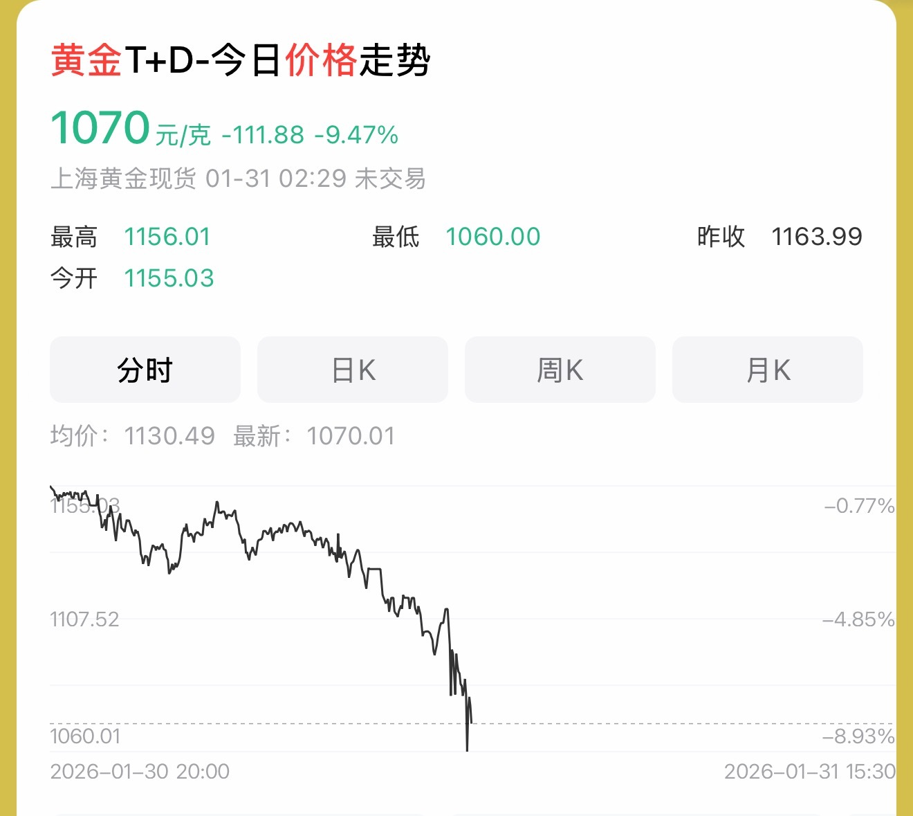 国内金饰克价一夜跌140元有没有这种可能，先跌把看涨的先割一波，等跌倒人都