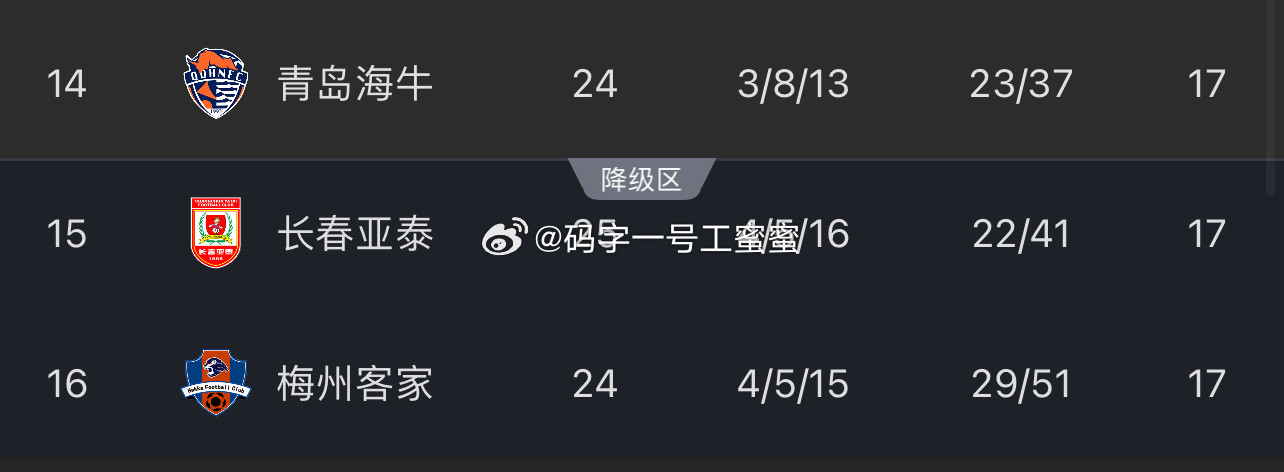 海牛终于出来了，降级区形势依旧微妙。​​​
