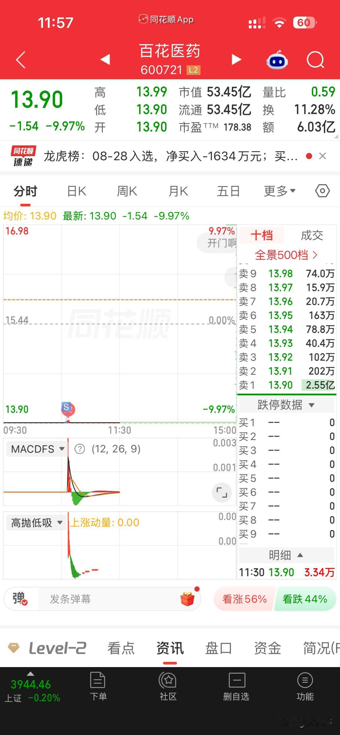 真是没有无力吐槽，8最后一个交易日，也不让我好过，真是服了，割了我满手血