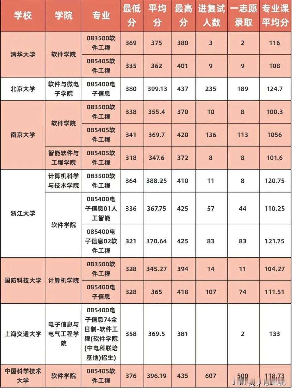 “软件工程考研，想上岸985到底要考多少分啊？”咱今天就好好唠唠这个事儿。