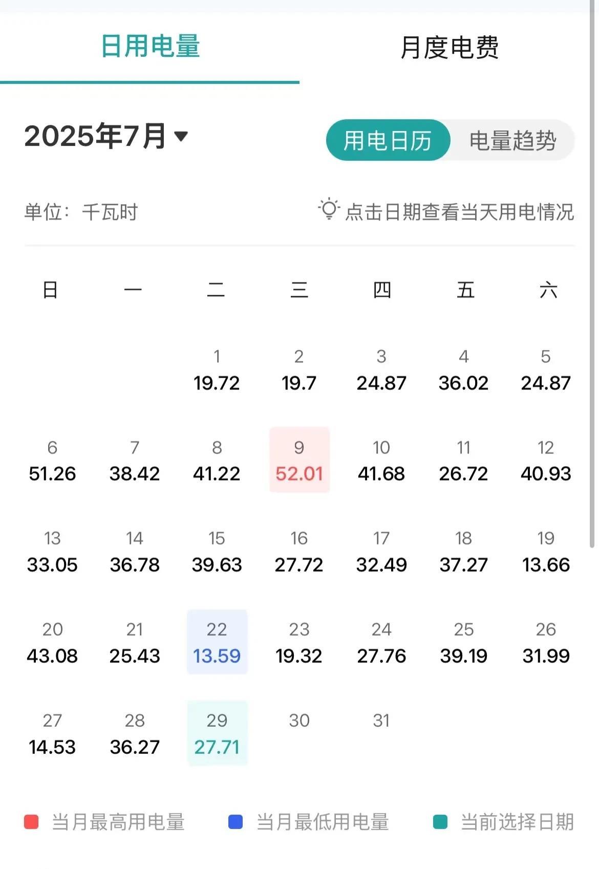谁说的中央空调费电的，看看七月份，一整天没有关过，一天也才十几二十块钱[捂脸哭]