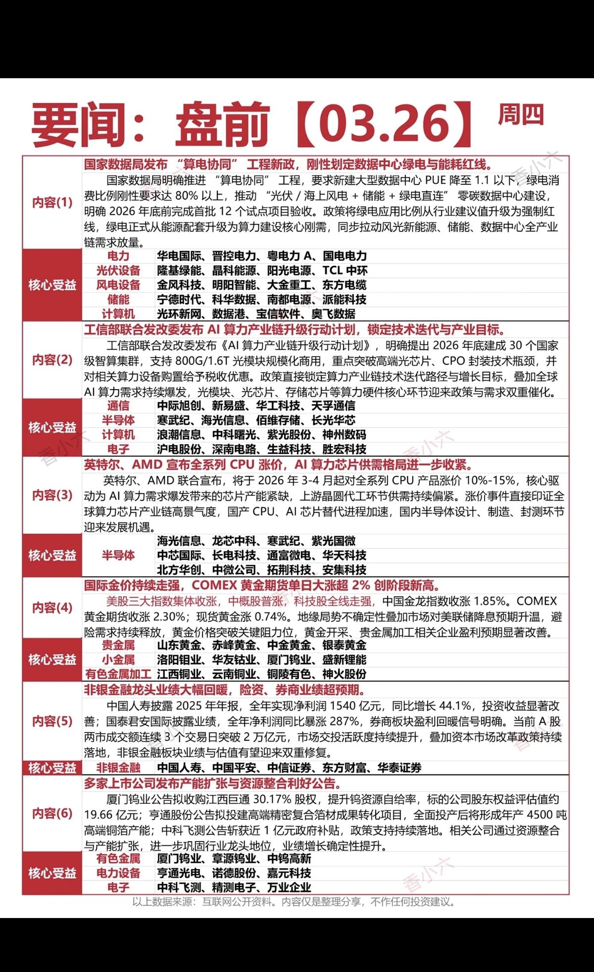 3.26周四财经热点信息汇总！1.电力，光伏、储能2.算力，产业链