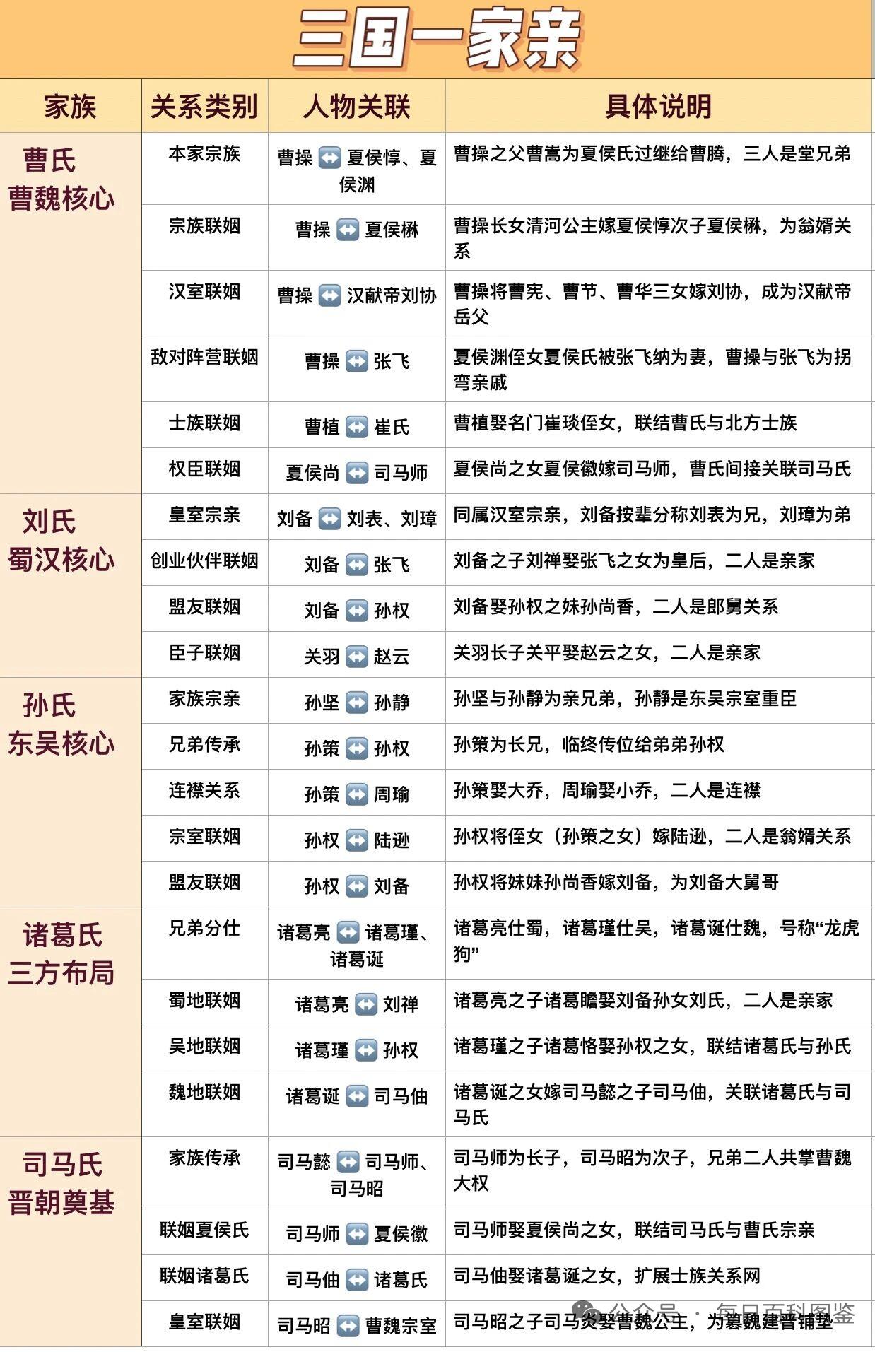 最近看到《三国一家亲》家族关系图，不得不说三国时期曹魏、蜀汉、东吴三大家族的关系