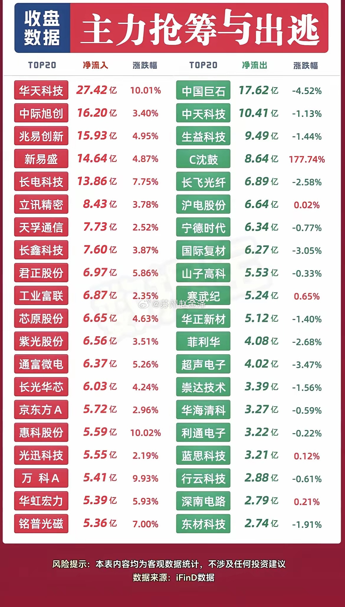 9.18收盘人气榜+资金榜：主线分化，芯片赛道获主力重金布局！9月18日收盘，市