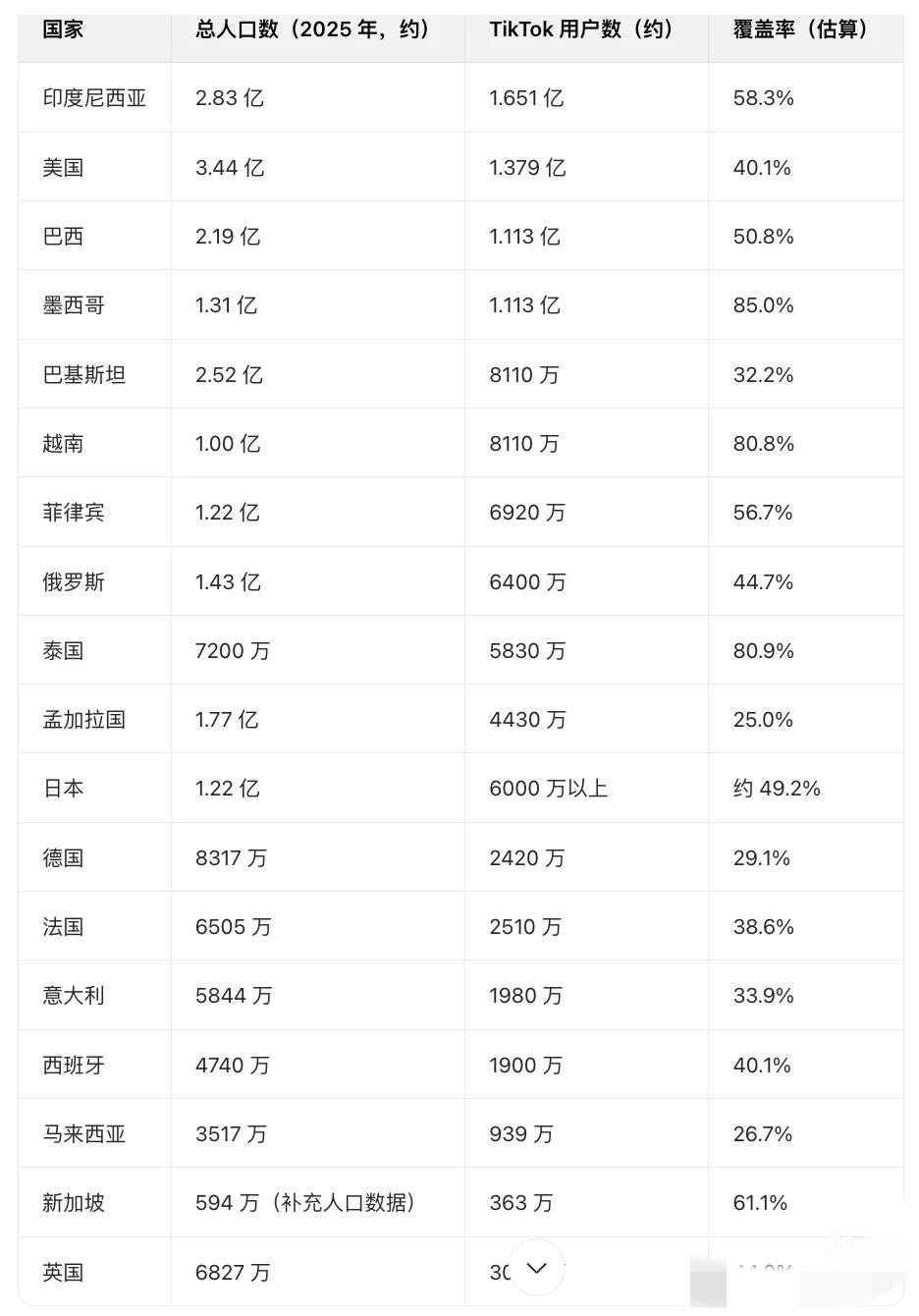 最新Tiktok在全球各国的月活用户数。墨西哥85%有点离谱了，去掉70岁以