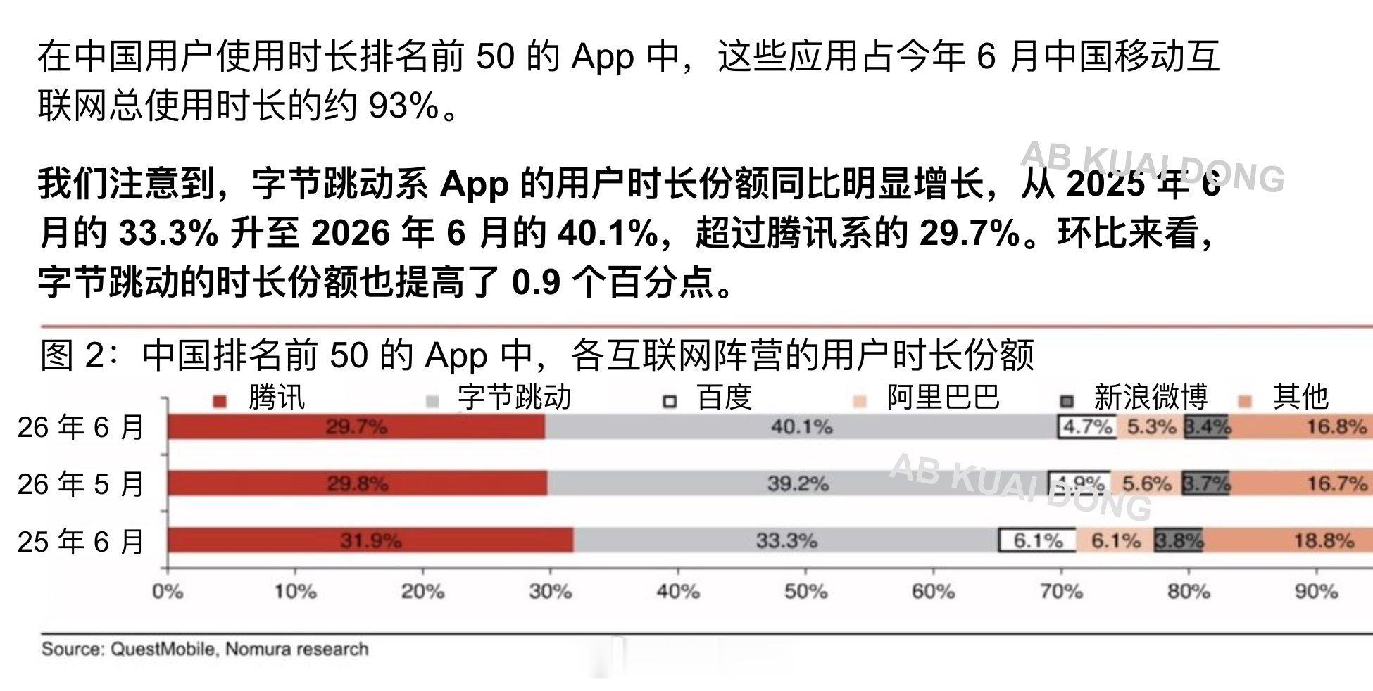 野村研究报告证实，字节系应用已全面超越腾讯，占据中国用户的主要空闲时间。字节系应