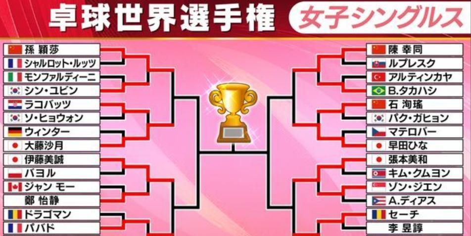 日本媒体和网友轰动了，世乒赛女单1/4决赛四场中日大战，他们预计这次是他们攻陷“