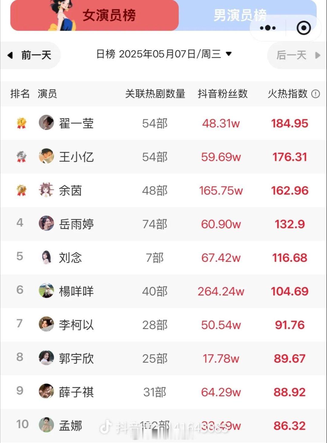 短剧女演员热度排行榜​​​