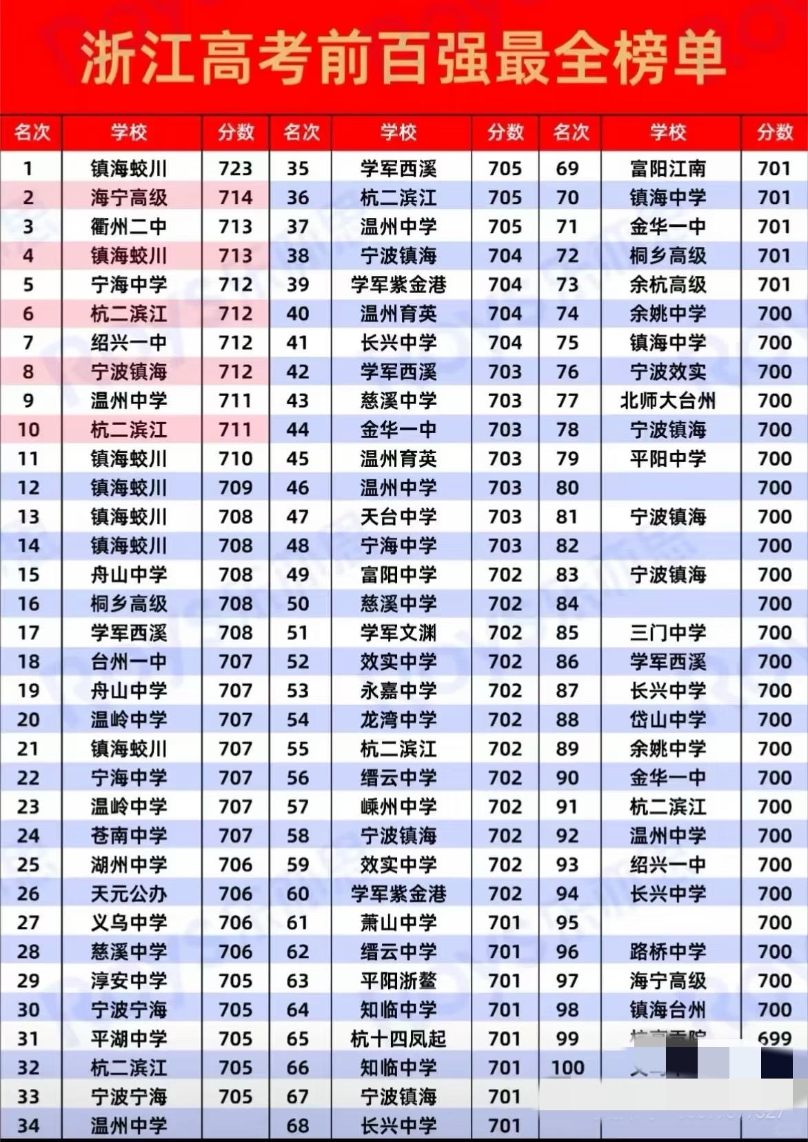 浙江高考分数太惊人了！昨天出分，特控线涨到594分，一段线也到了494分，分别比