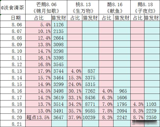 锦月如歌在其他剧疲软时播出，前四天增幅还可以，5-8天就横着了，在《生万物》
