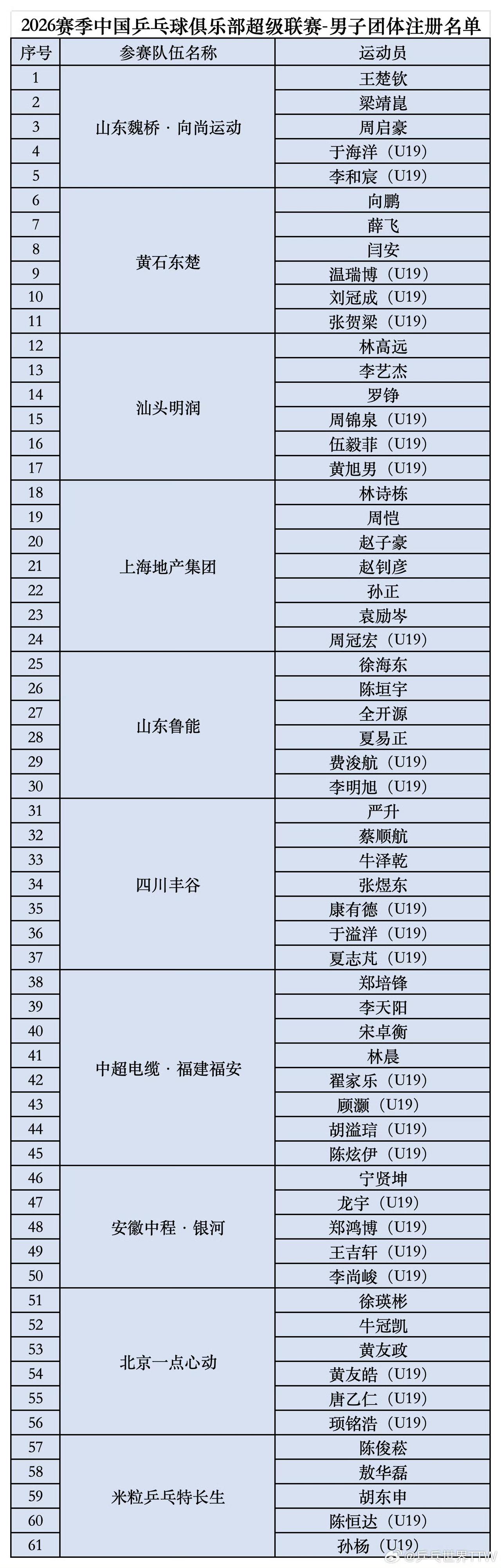 黄友政、黄友皓上阵亲兄弟[赞][大笑]！2026赛季乒超联赛男团注册名单如图所