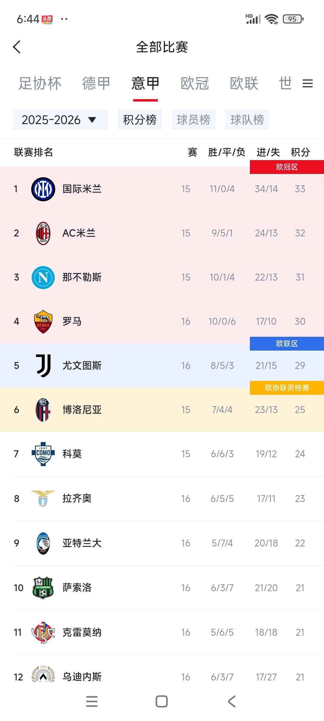 意甲联赛积分咬的最紧。1国际米兰33分。2AC米兰32分。3那不勒斯