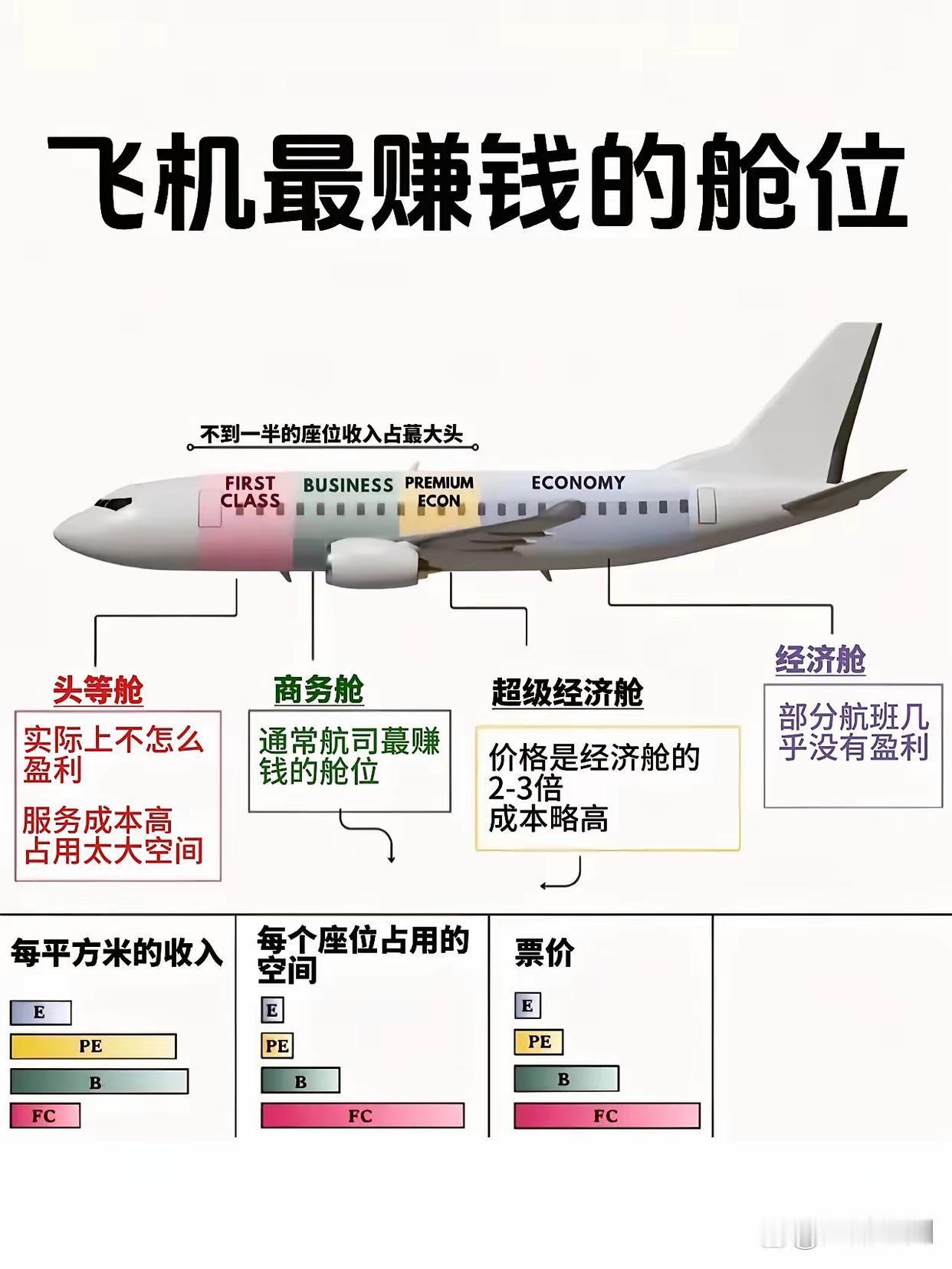 原来飞机赚钱的舱位是商务舱啊