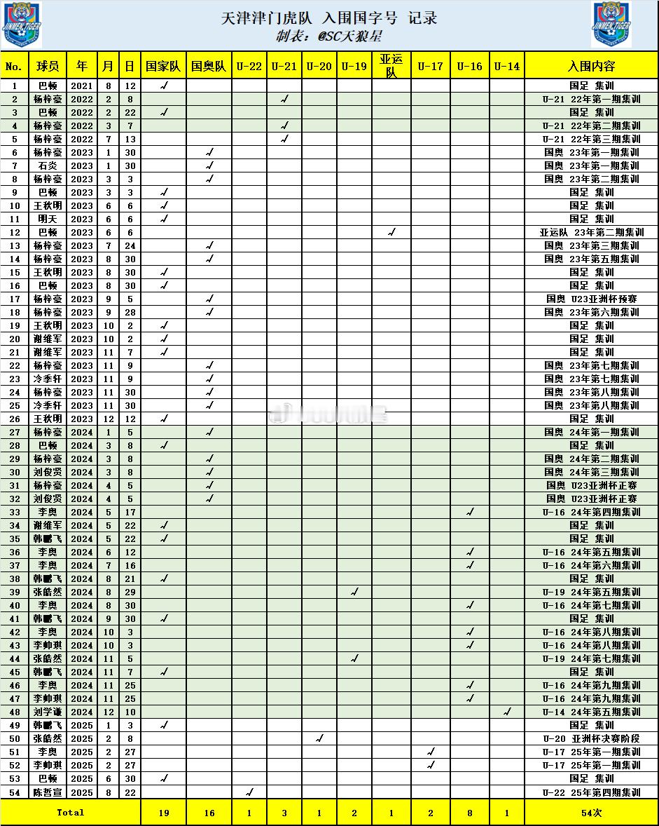 球队改名津门虎之后，成为队内第54位入选国字号的球员。天津津门虎​​​