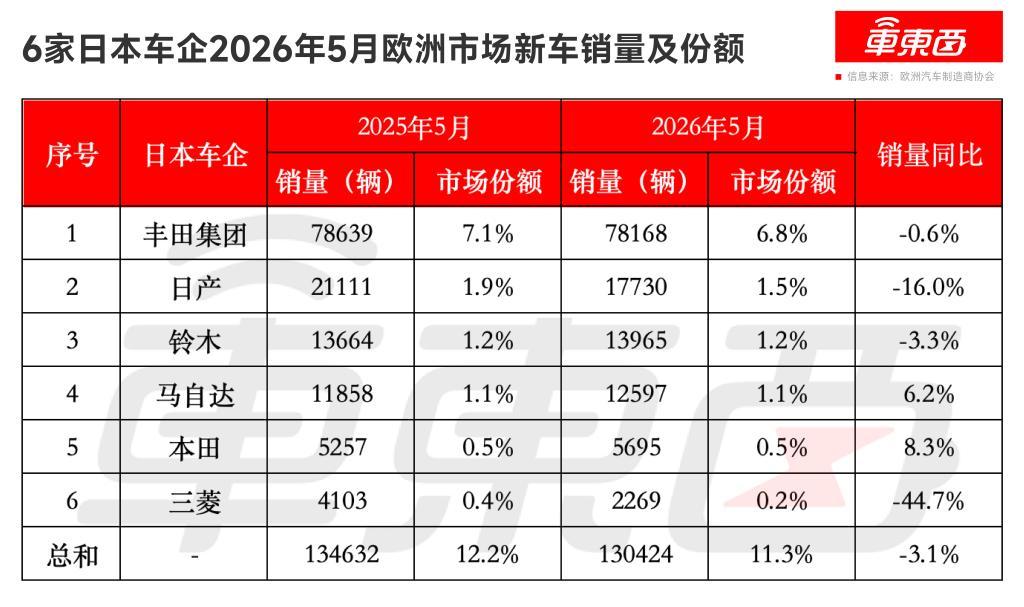 中国车刚在欧洲干掉日系车，就遭遇监管禁令？一个好消息，中国车在欧洲市场干掉了
