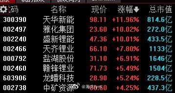 碳酸锂再度上演股市和期货联动行情，午后股市锂矿股暴涨碳酸锂期货午后大幅拉升碳酸
