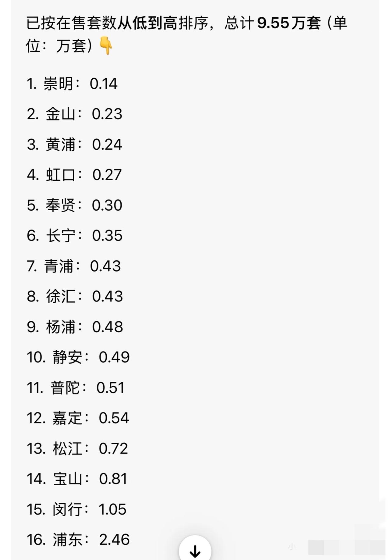 上海二手房已经不足10万套了。刚拉了下链家二手房挂牌数据，发现只有9.55万