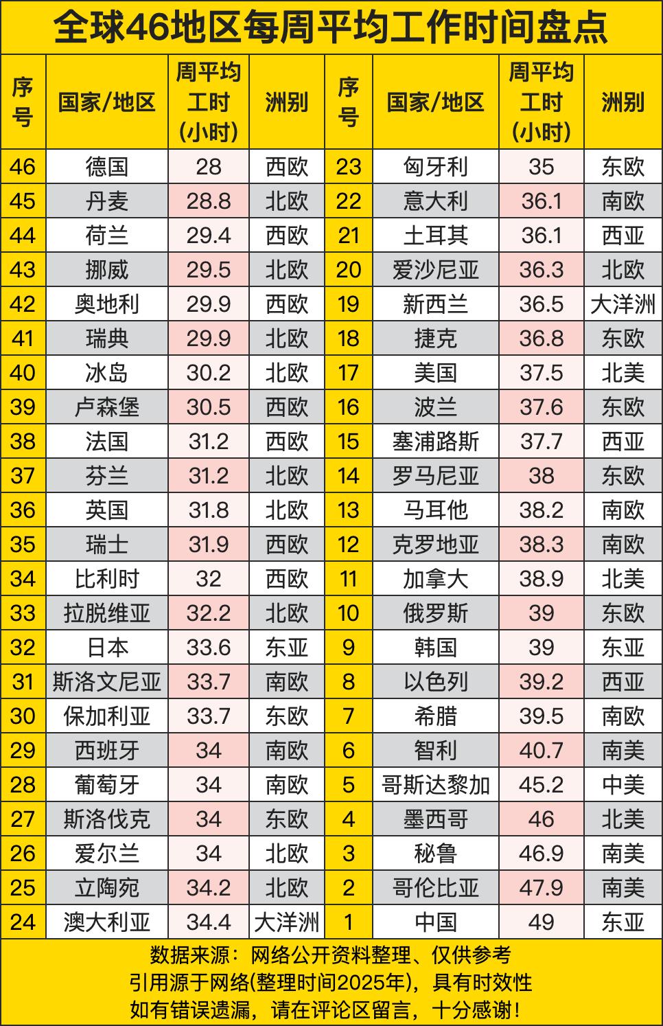 中国以49小时位居榜首，这显示出中国在工作投入上的强度较大，可能与中国经济快