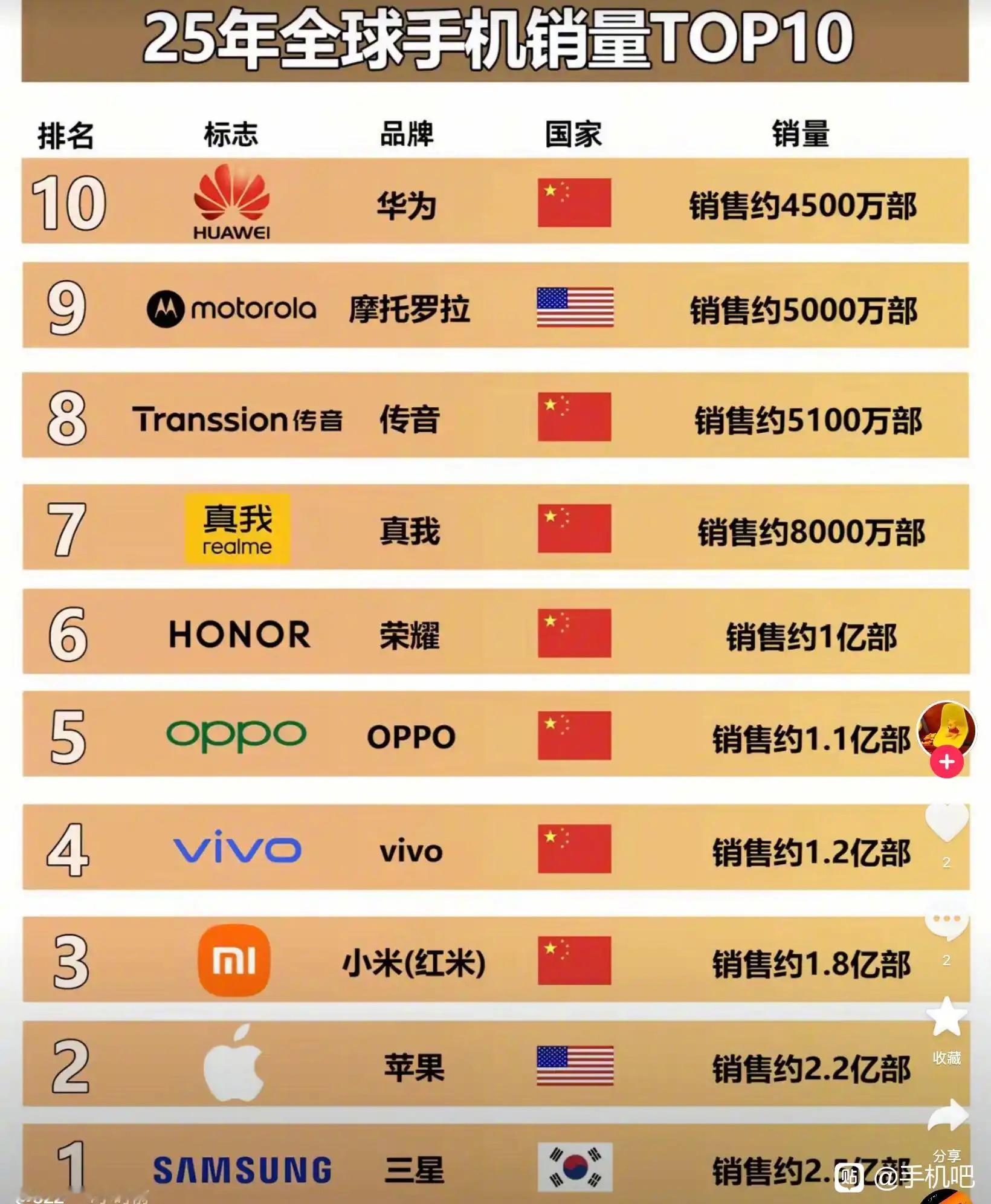 全球手机销量tpo10，这个榜单有点怪啊