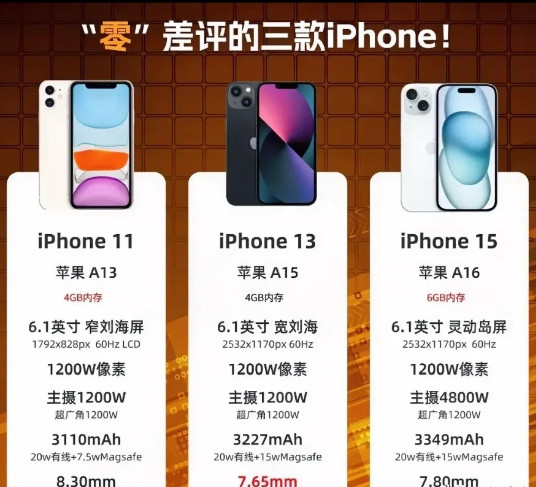 “0”差评的三款iPhone。第一款：iPhone11果粉LCD屏爱好者最