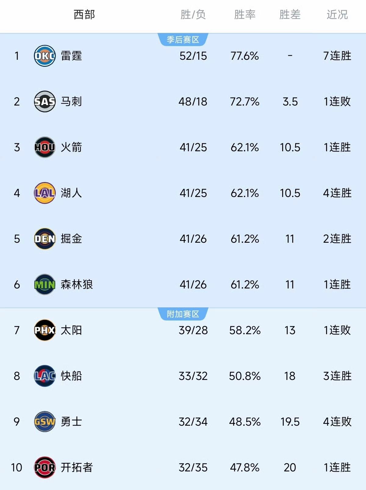 神奇的西部！森林狼击败勇士后，目前3-6名都是41胜，由于负场不同，火箭湖人分居