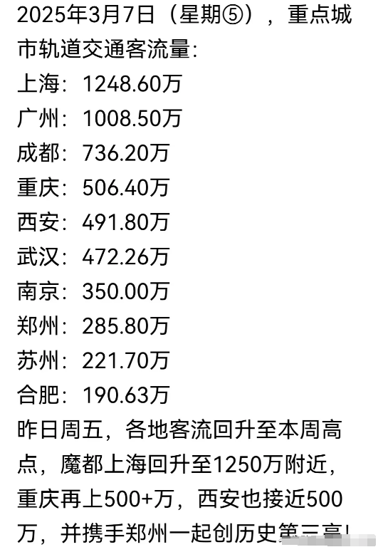 重庆轨道交通连续3周的周五客流超过500万，继续超过武汉、西安，不过与成都的差距