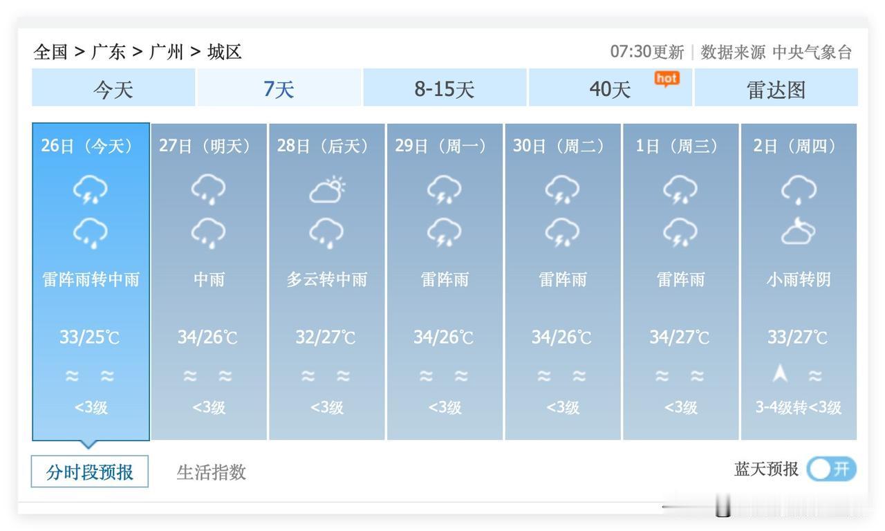噢！2个坏消息！广东省广州市，6月26日到7月6日，几乎每天都是下雨天，几乎每天