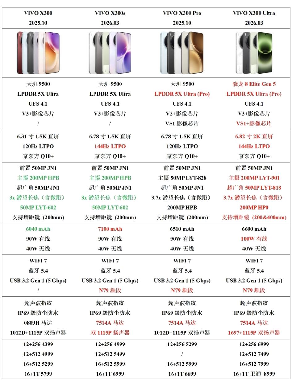 VIVOX300s/Ultra最全参数VIVOX300s:基本就是大