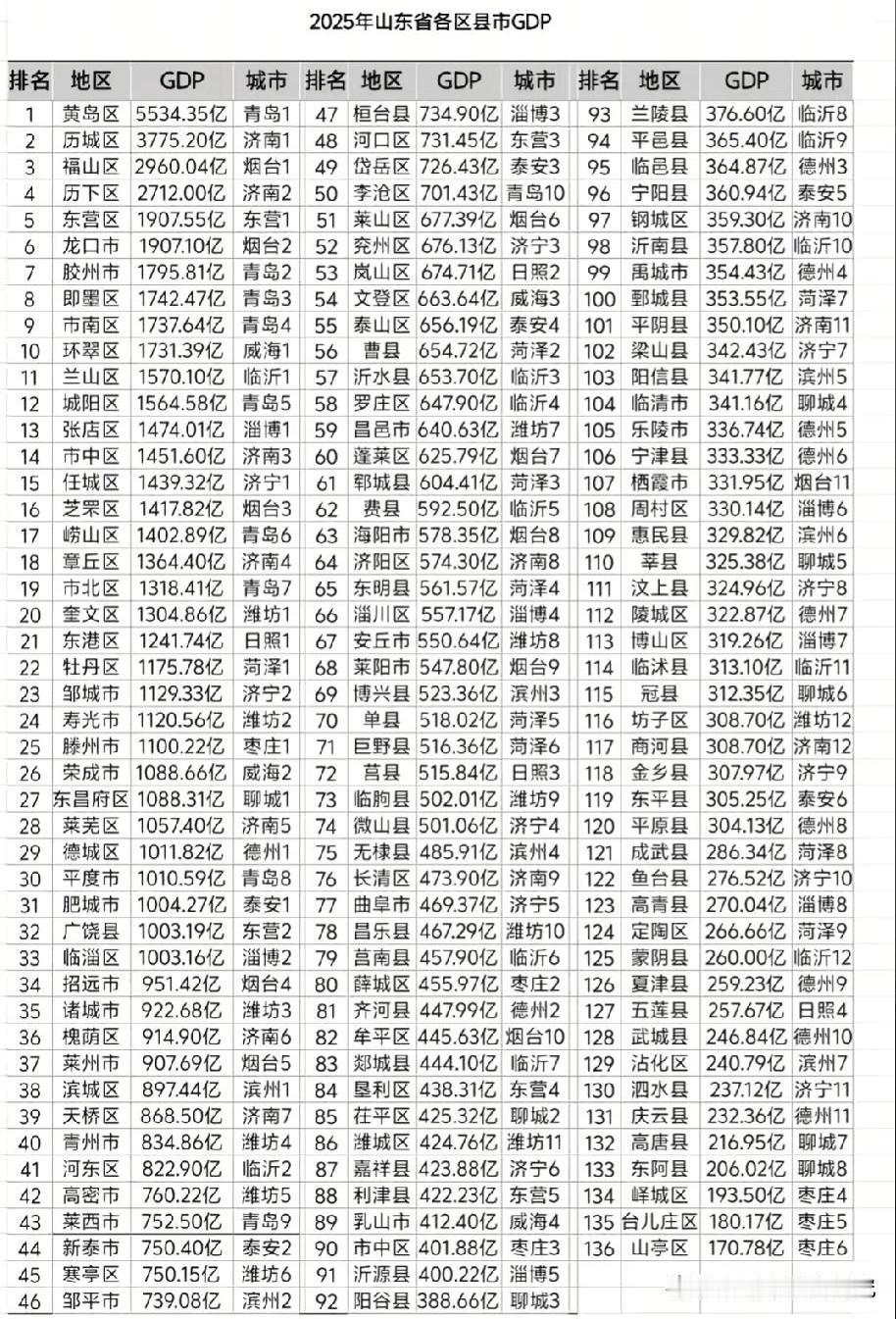 2025年山东各区县市GDP数据水平情况示意图，图片里属于山东各区县市GDP数据