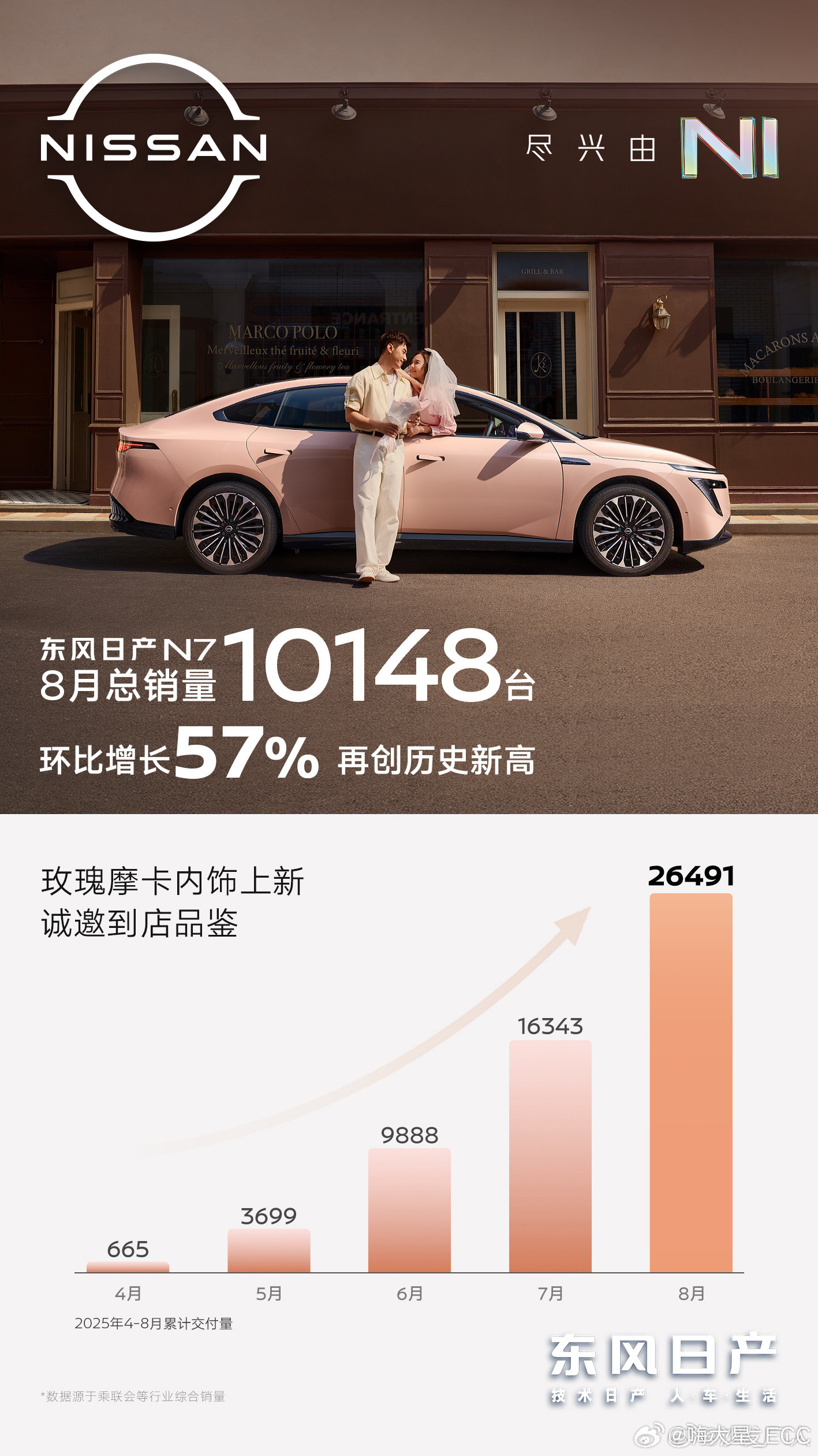 日产这波算是真正跑出来了。N77月销量破万，在合资电动车里算是难得的亮点，更