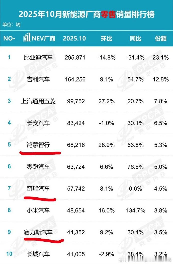 咱就是说，周榜啥的上上差不多了，乘联会你这不都是按车企来的吗？这么放，怎么去重？