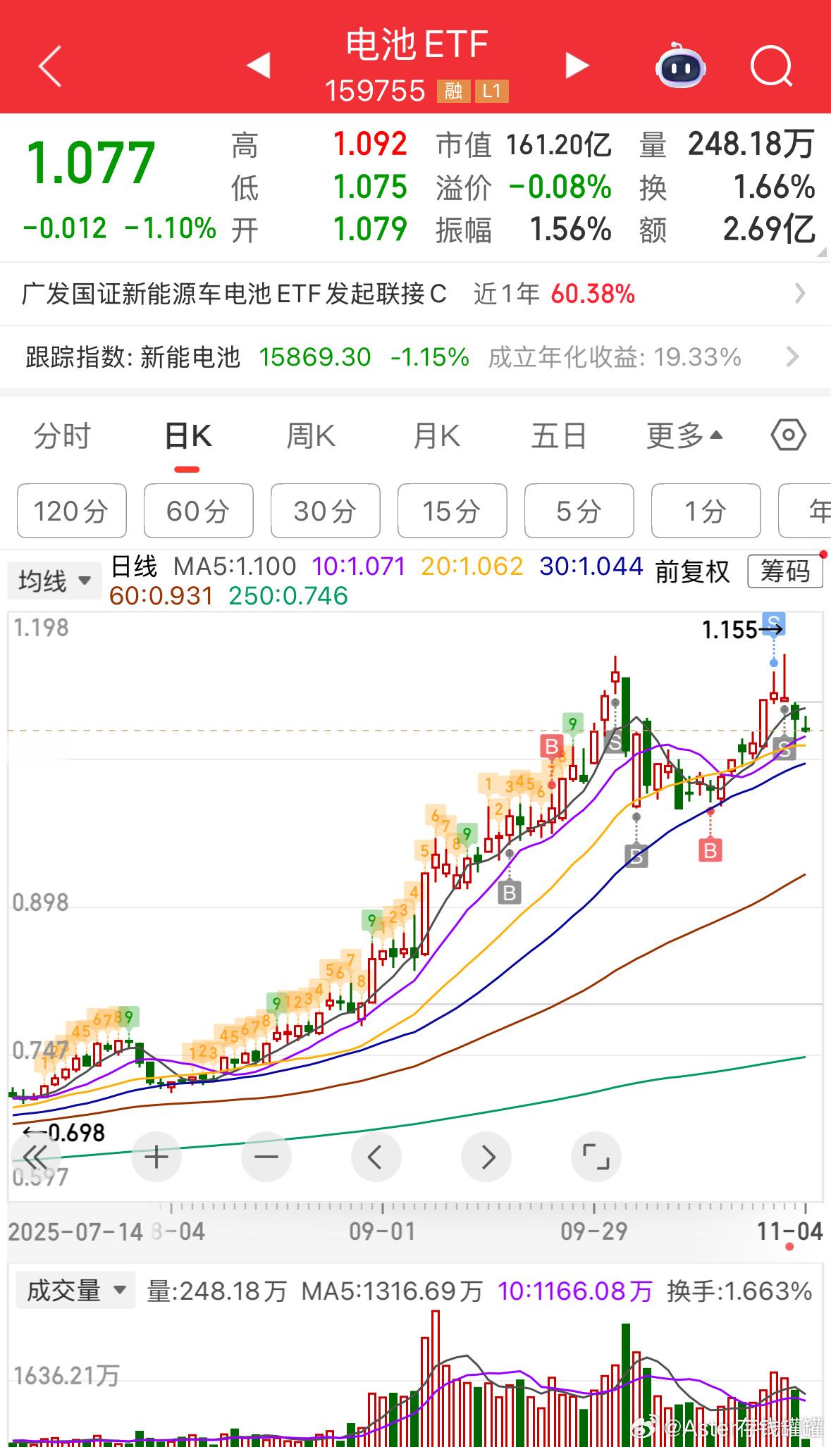 电池想找到更低的位置接回来，好像跌不动了。​​​