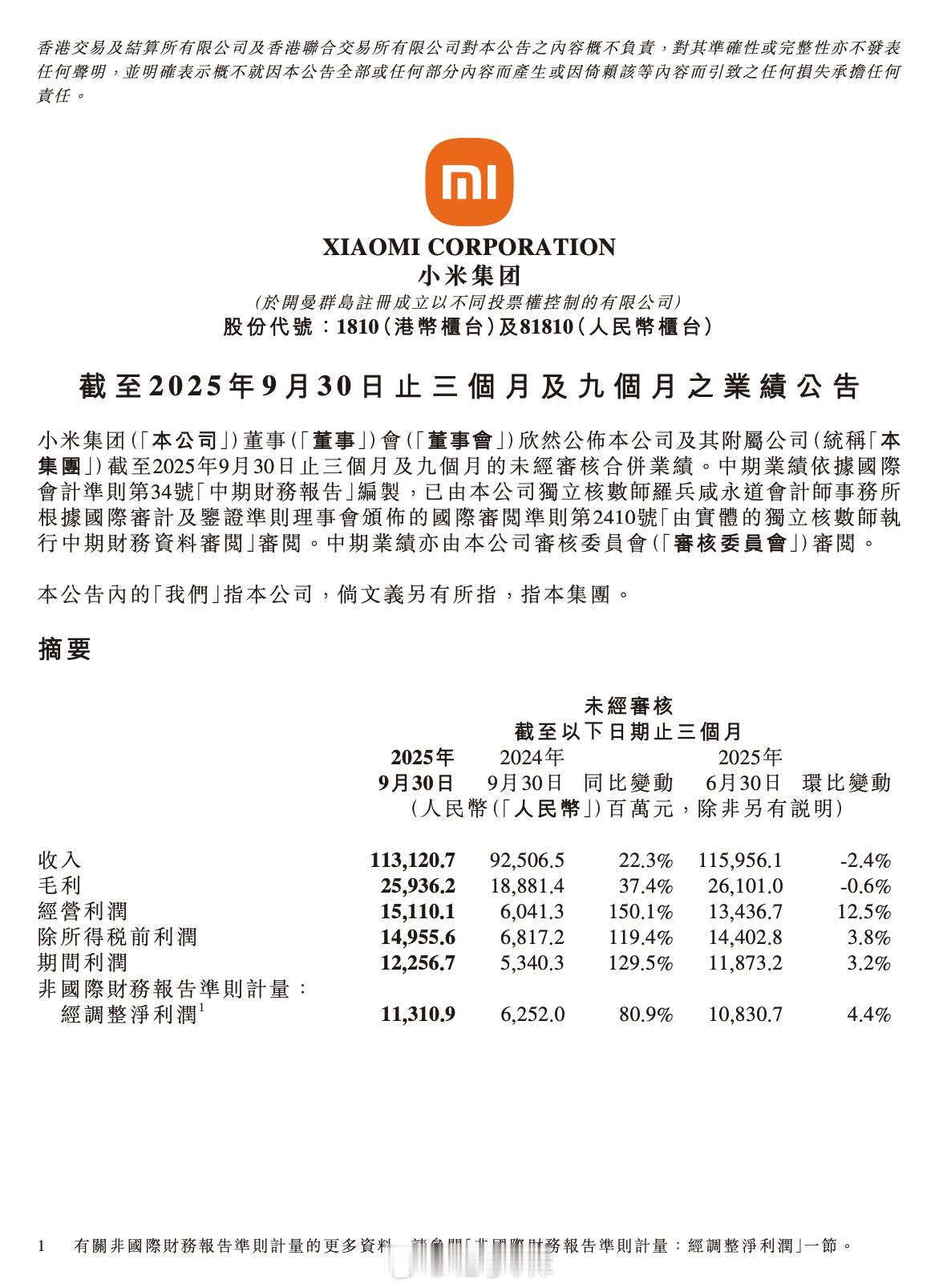 小米三季报公布了，营收1,131.2亿元，同比增长22.3%，净利润11