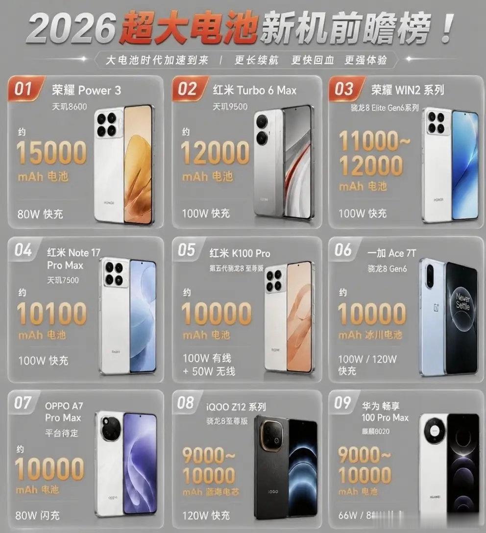 荣耀这波属实“虾仁猪心”！友商还在为电池破万欢天喜地，荣耀反手甩出15...