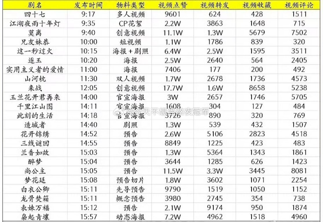 今天🐧厂大剧片单视频物料热度一览👀👀白鹿《莫离》、鞠婧祎《来战》、孟子义