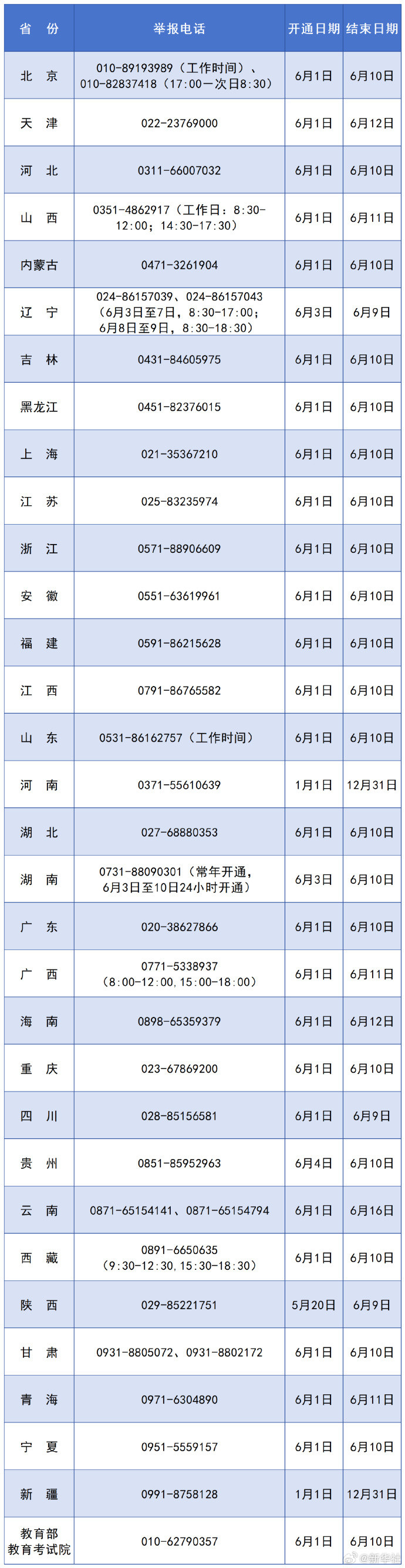 #2026高考举报电话开通#【教育部和各省（区、市）开通2026年高考举报电话】