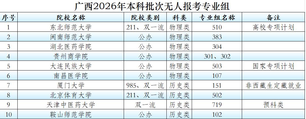广西本科批次10余个公办院校专业组无人报考，其中包含1所985、2所211大学；