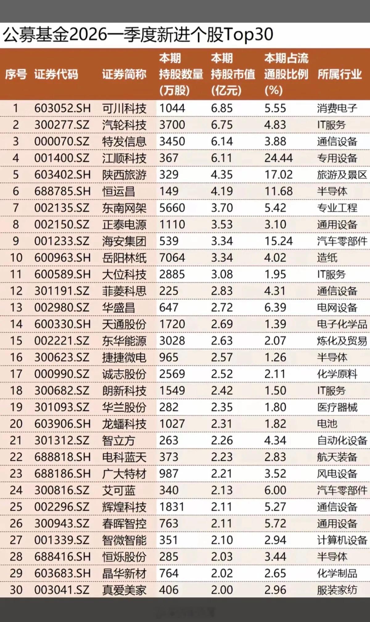社保基金+公募基金：一季度重仓股！主要涉及题材：新能源汽车、化工、玻璃玻纤、消费