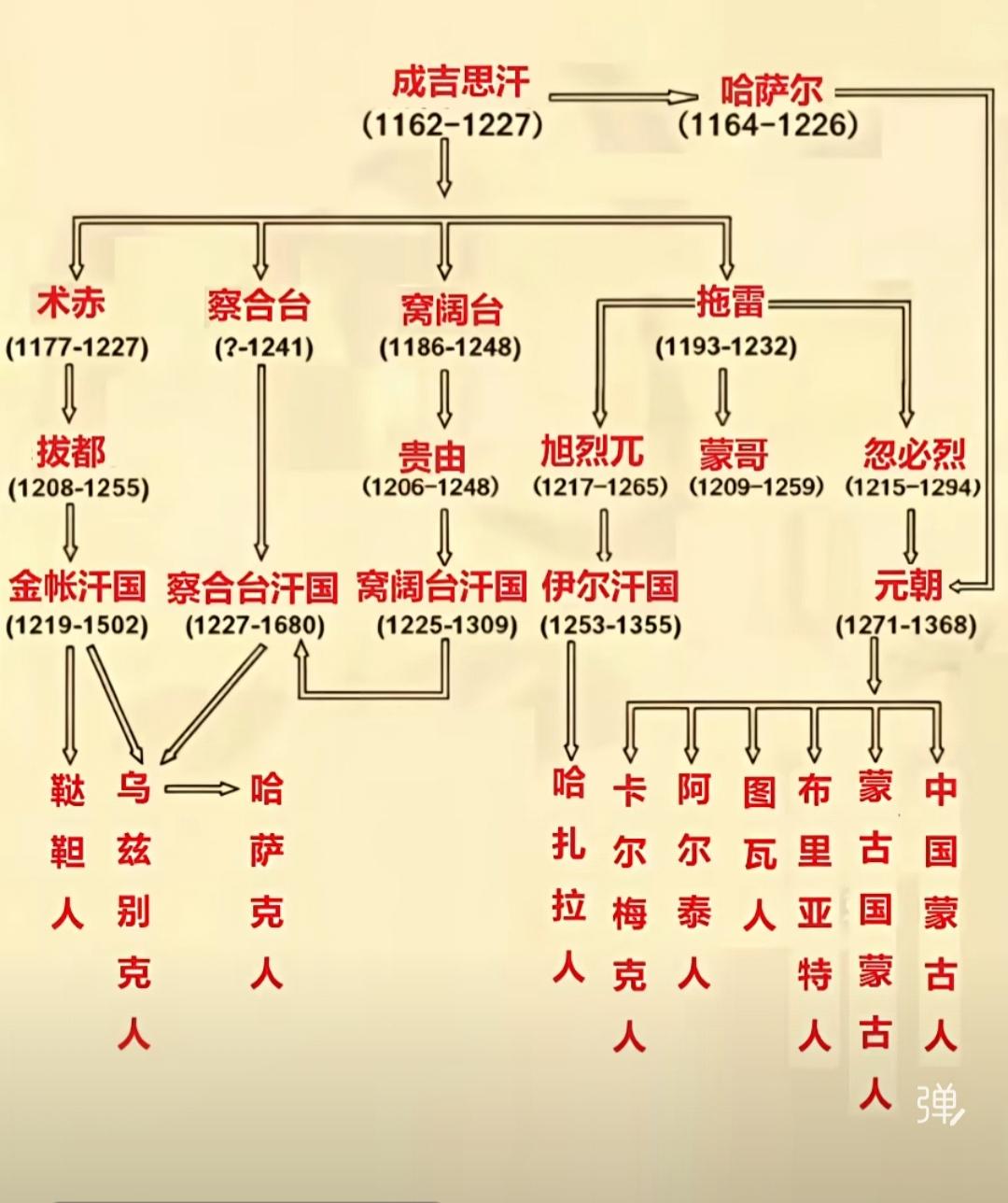蒙元帝国横扫亚欧