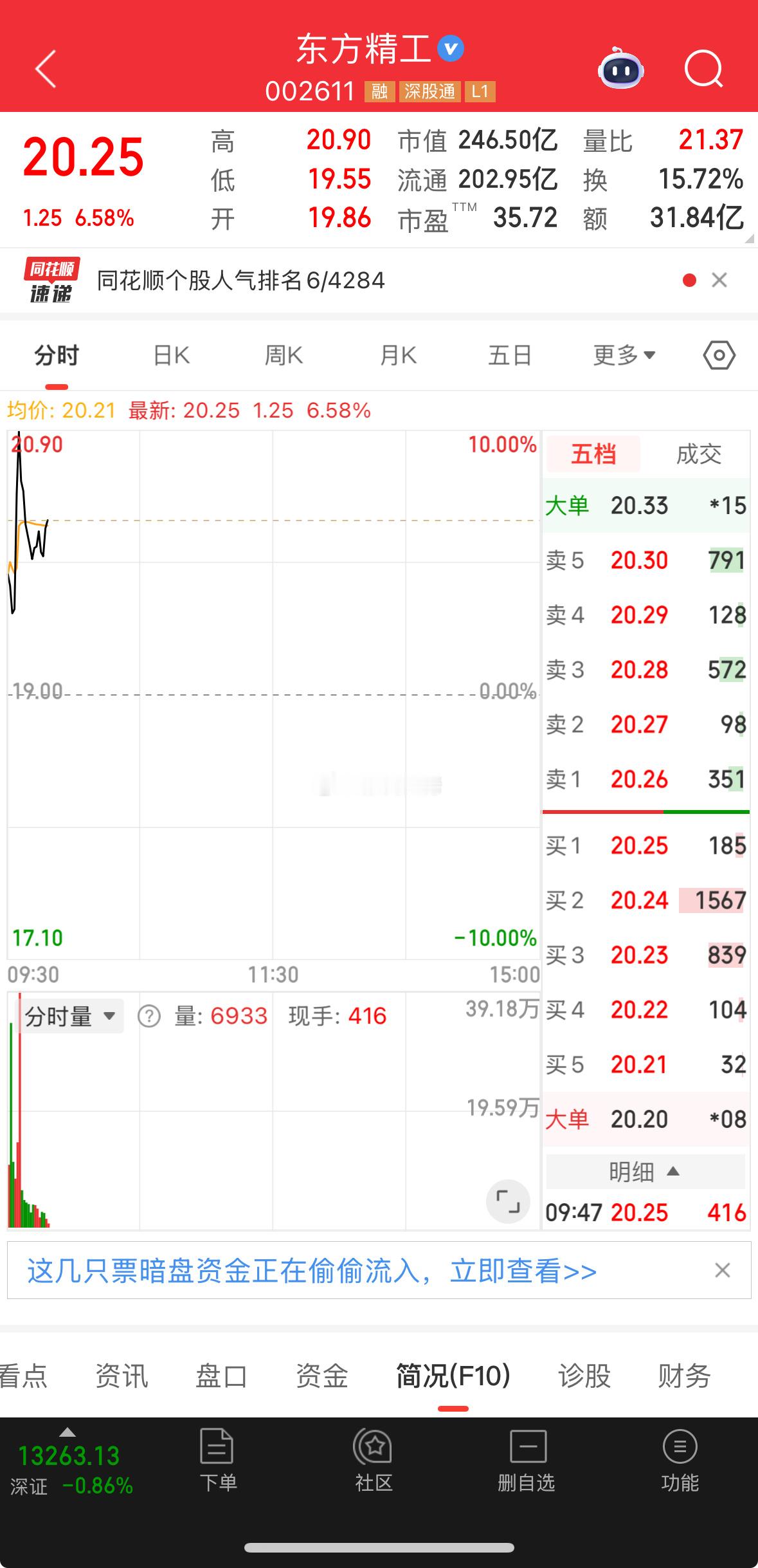 盘前提示的东方精工，今日是要板的！​​​