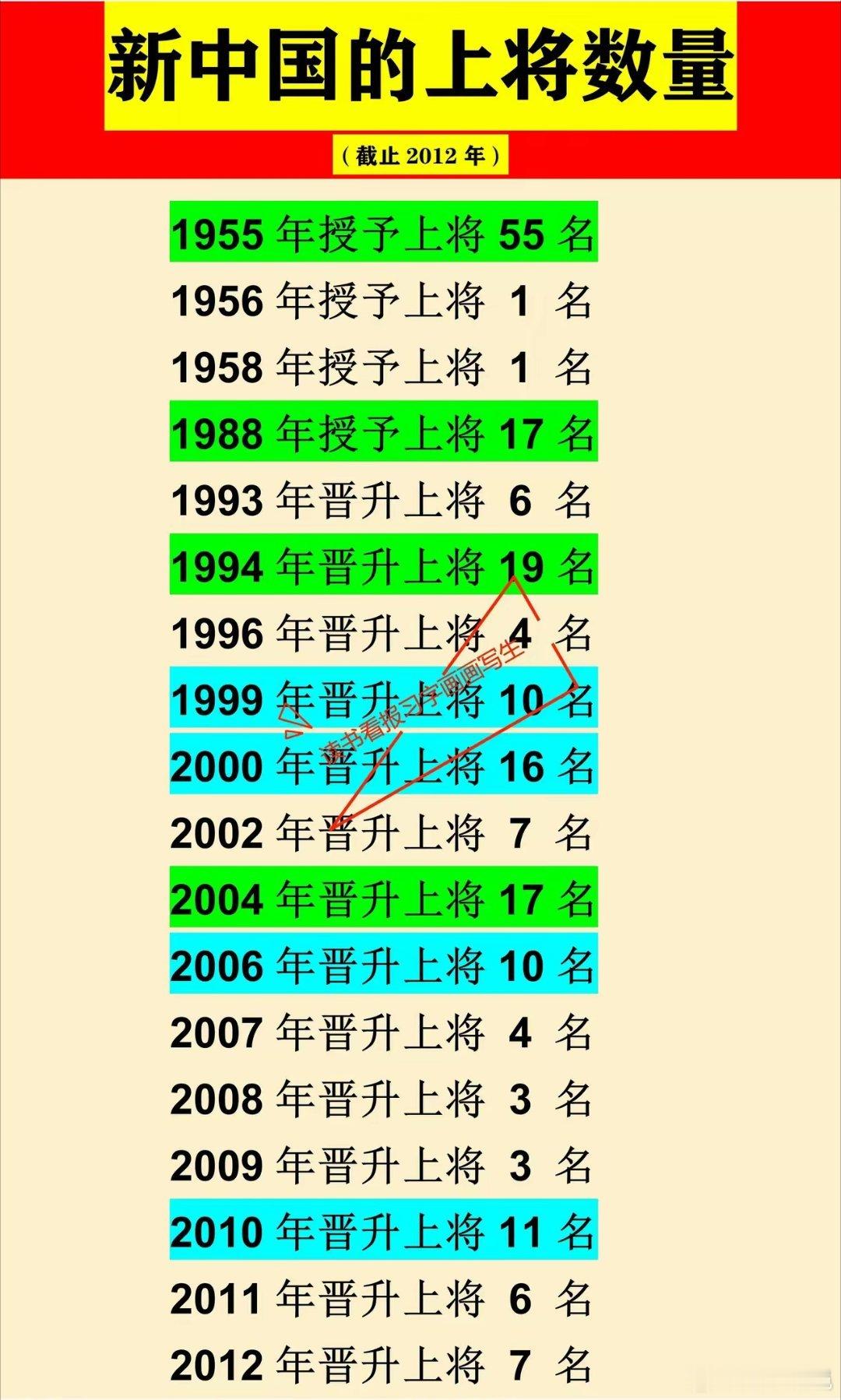 中国现役上将有多少人？中国现役上将的人数共34名。其中包括24位陆军上将、5位空