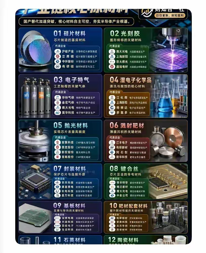 沪硅产业为国内12英寸大硅片核心企业，打通全流程制造产线，供货中芯国际、长鑫存储