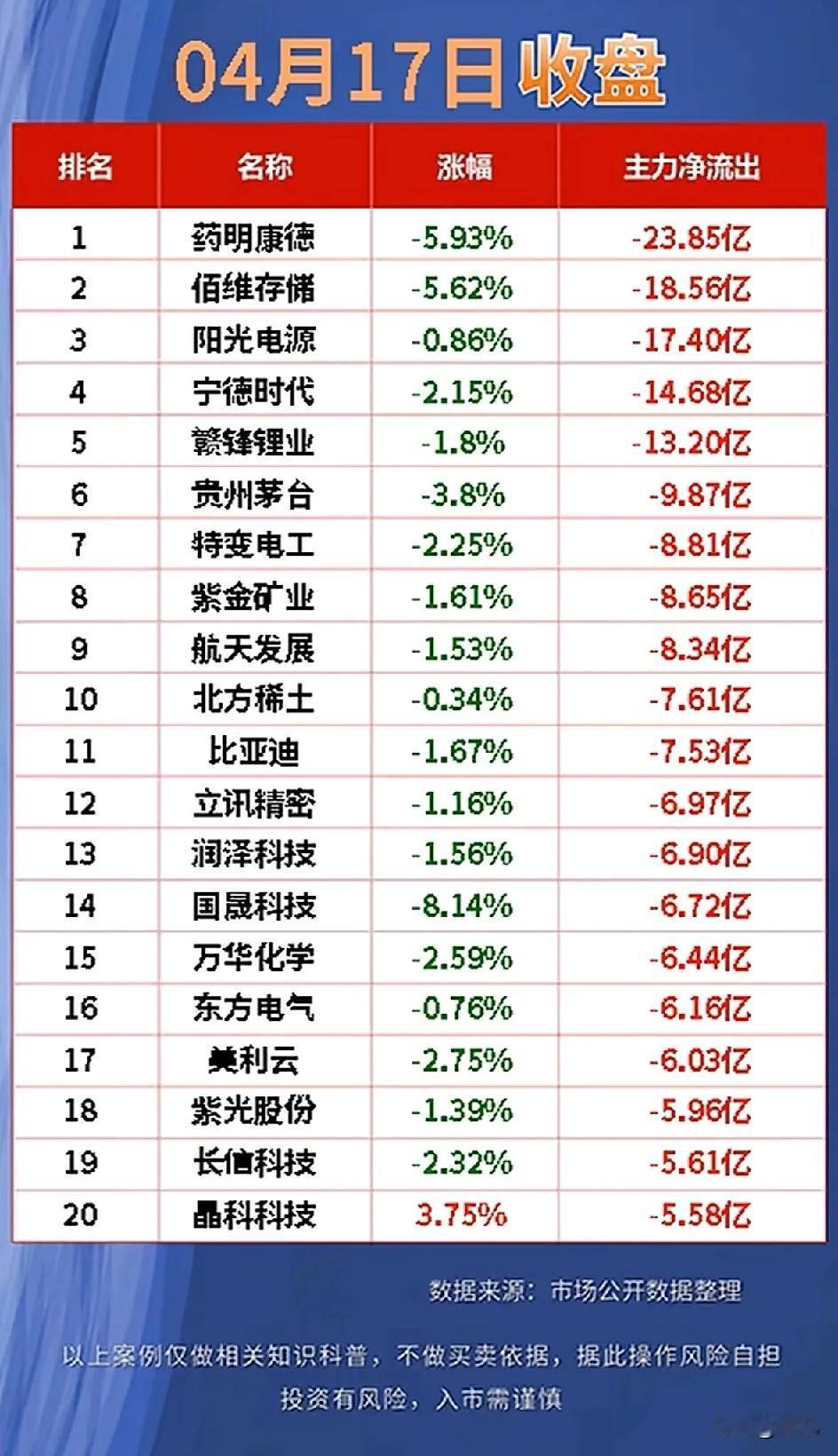4月17日主力资金净流出前20名梳理！这些标的集中于医药CXO、新能源、消费